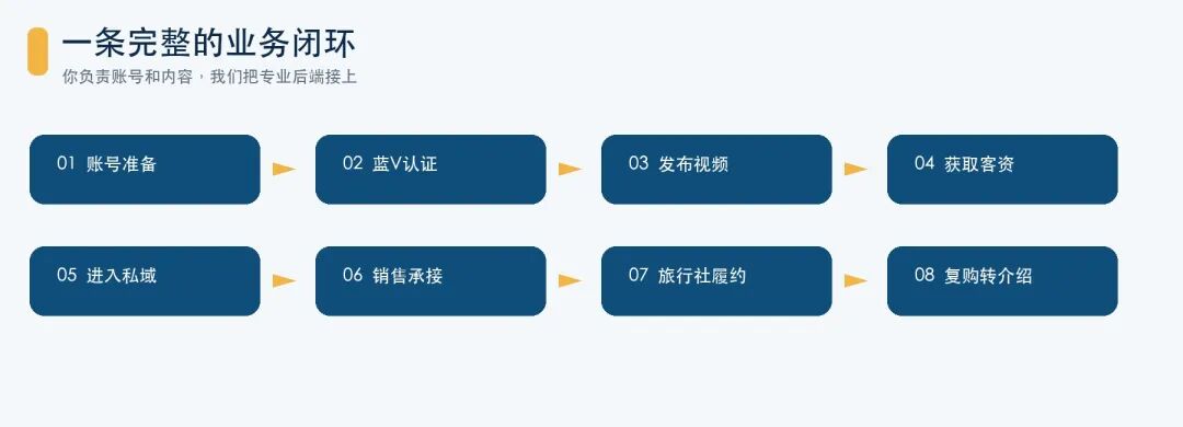 一条完整的业务闭环